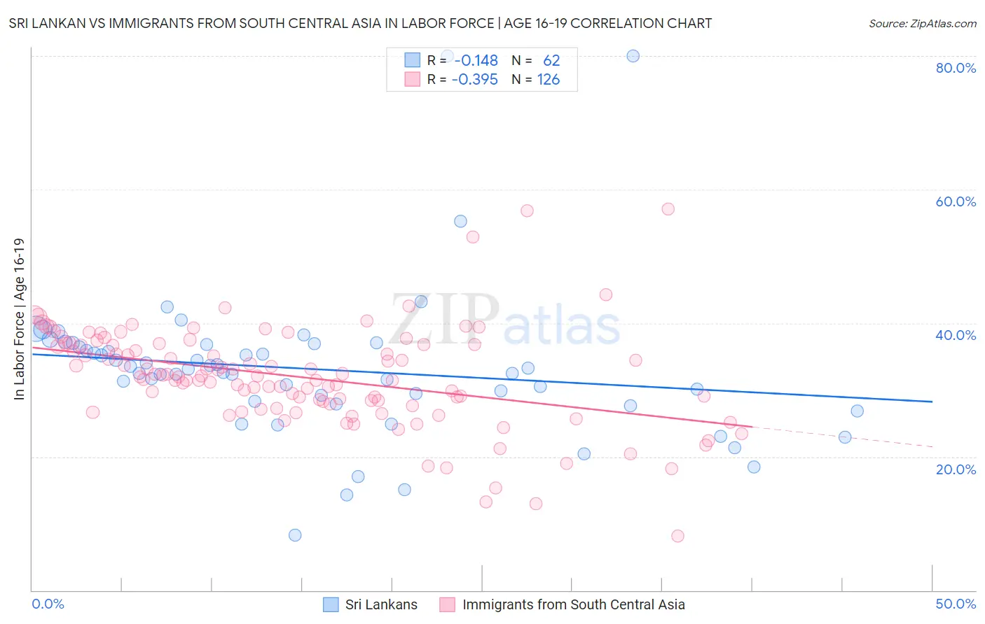 Sri Lankan vs Immigrants from South Central Asia In Labor Force | Age 16-19
