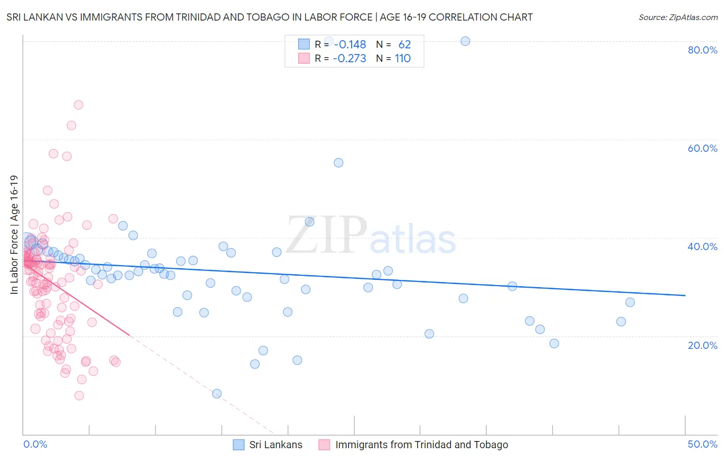 Sri Lankan vs Immigrants from Trinidad and Tobago In Labor Force | Age 16-19