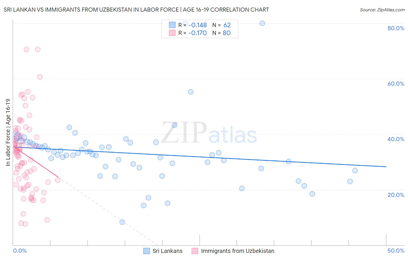 Sri Lankan vs Immigrants from Uzbekistan In Labor Force | Age 16-19