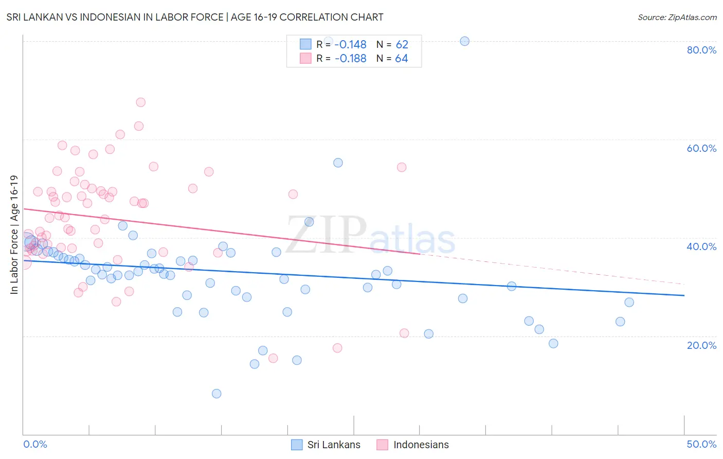 Sri Lankan vs Indonesian In Labor Force | Age 16-19