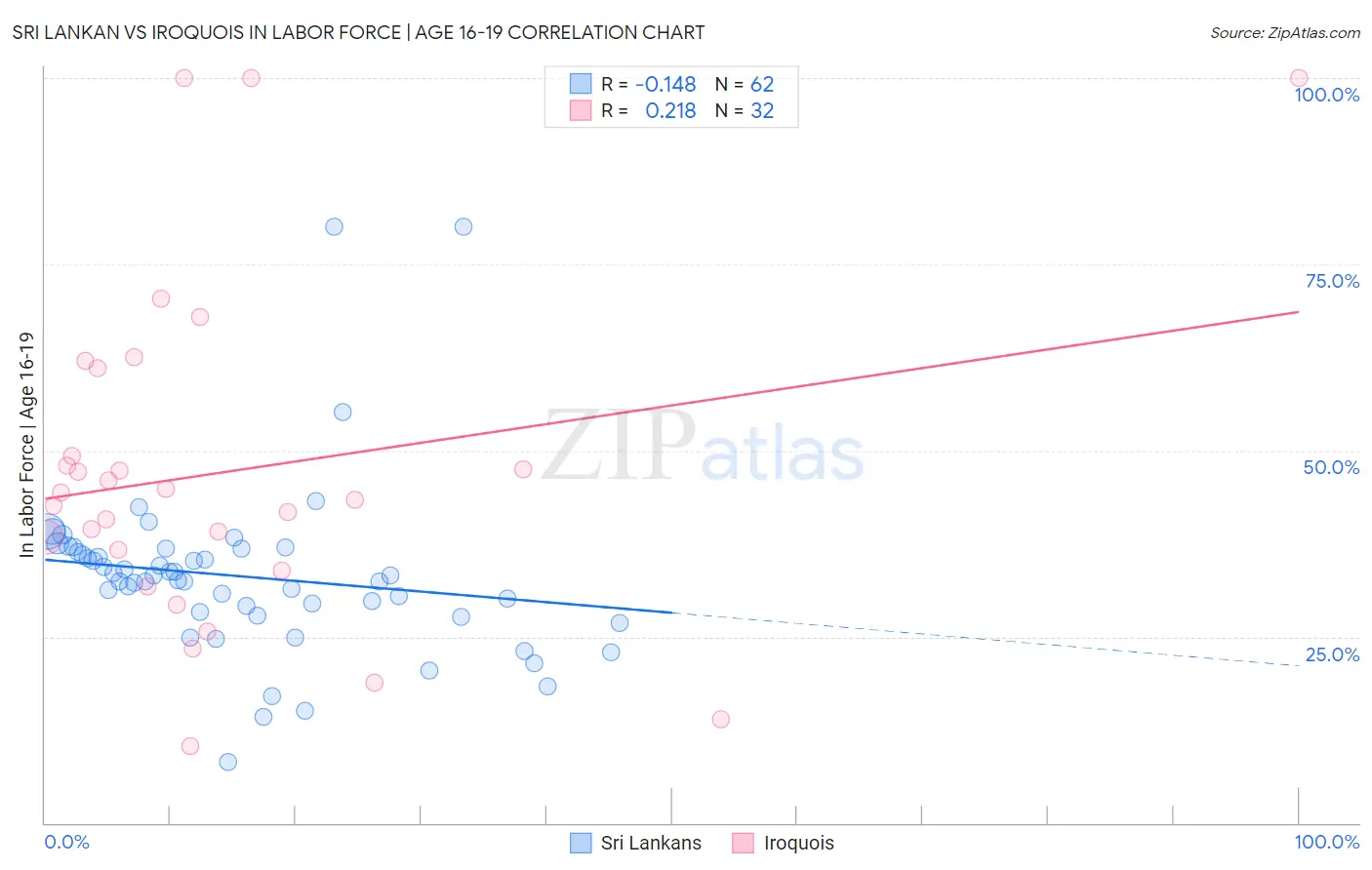 Sri Lankan vs Iroquois In Labor Force | Age 16-19