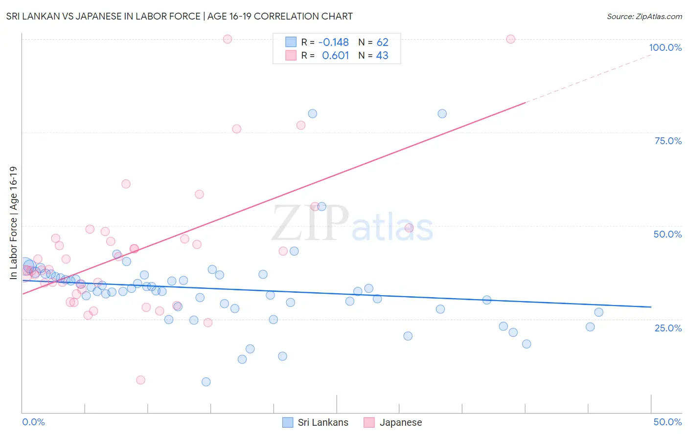 Sri Lankan vs Japanese In Labor Force | Age 16-19