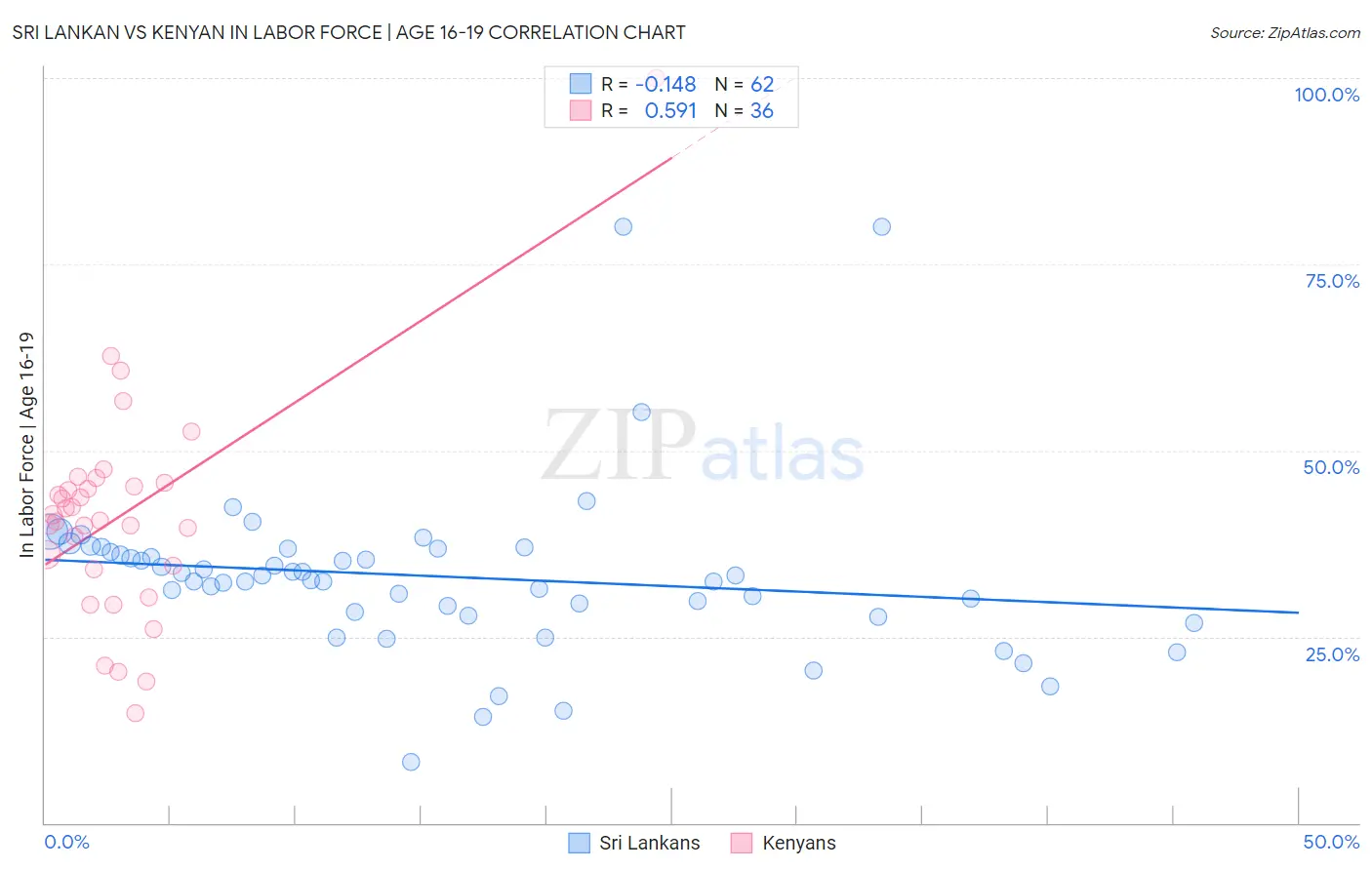 Sri Lankan vs Kenyan In Labor Force | Age 16-19