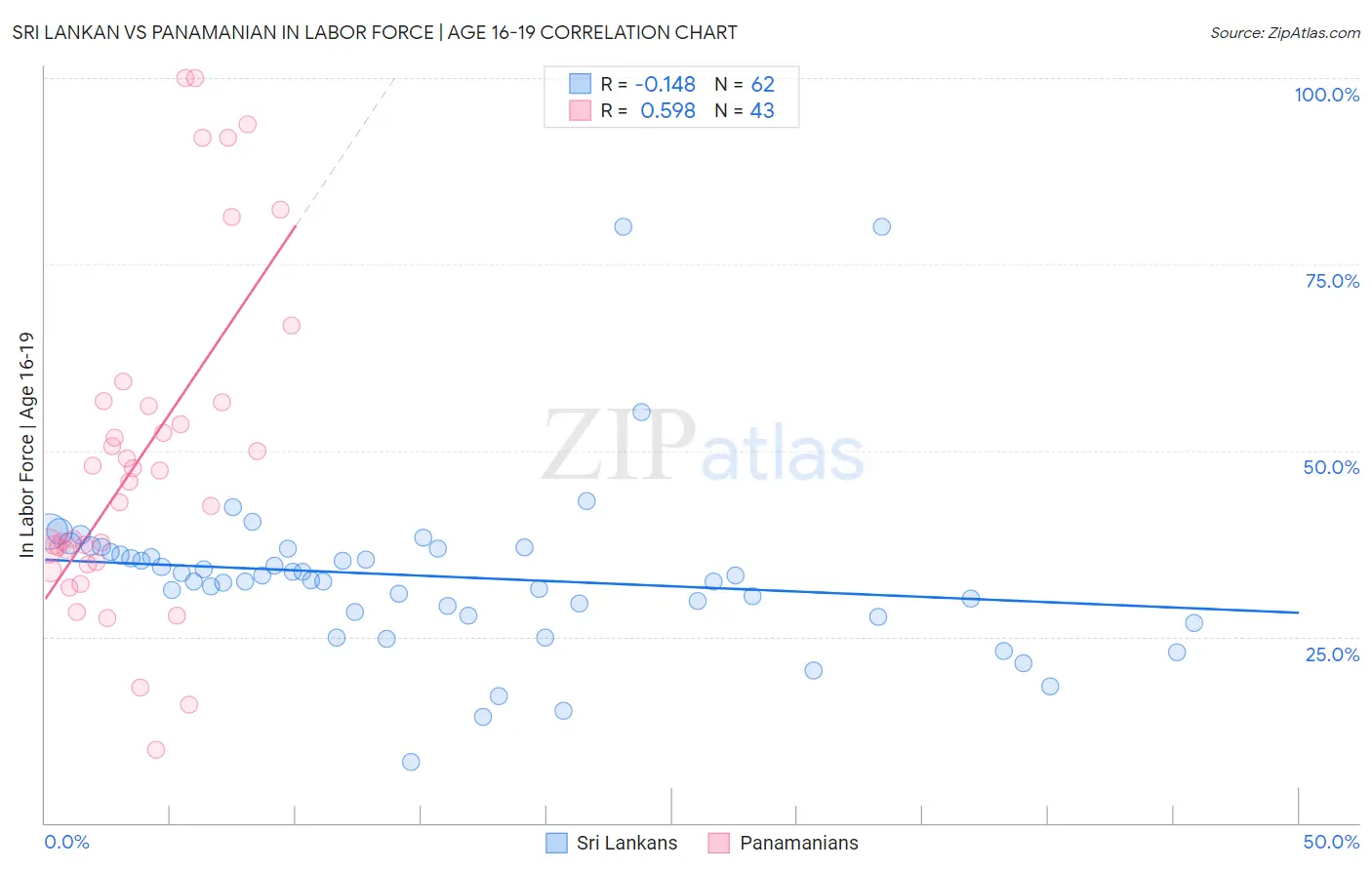 Sri Lankan vs Panamanian In Labor Force | Age 16-19