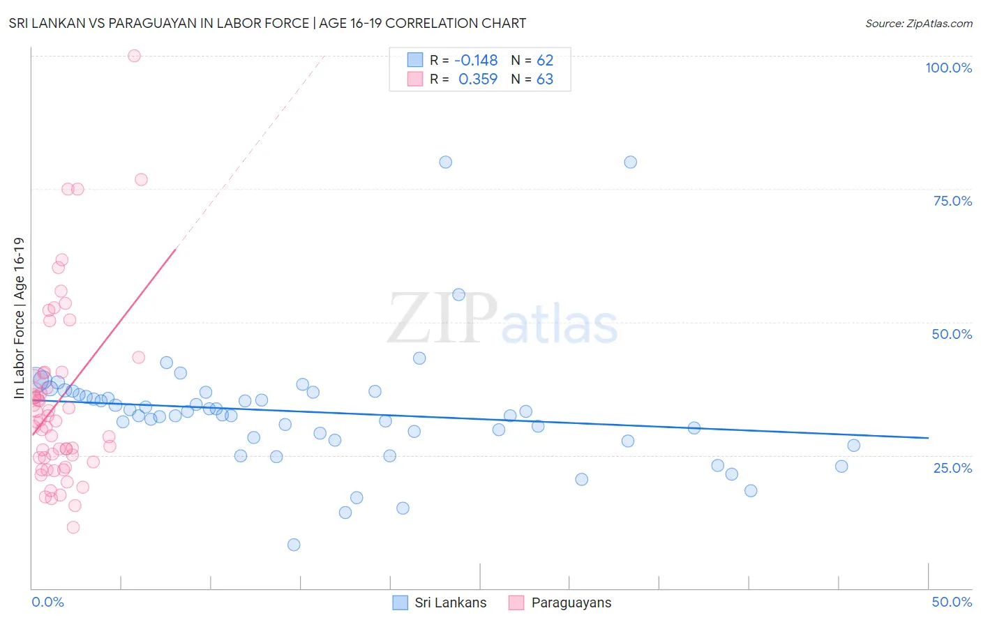 Sri Lankan vs Paraguayan In Labor Force | Age 16-19