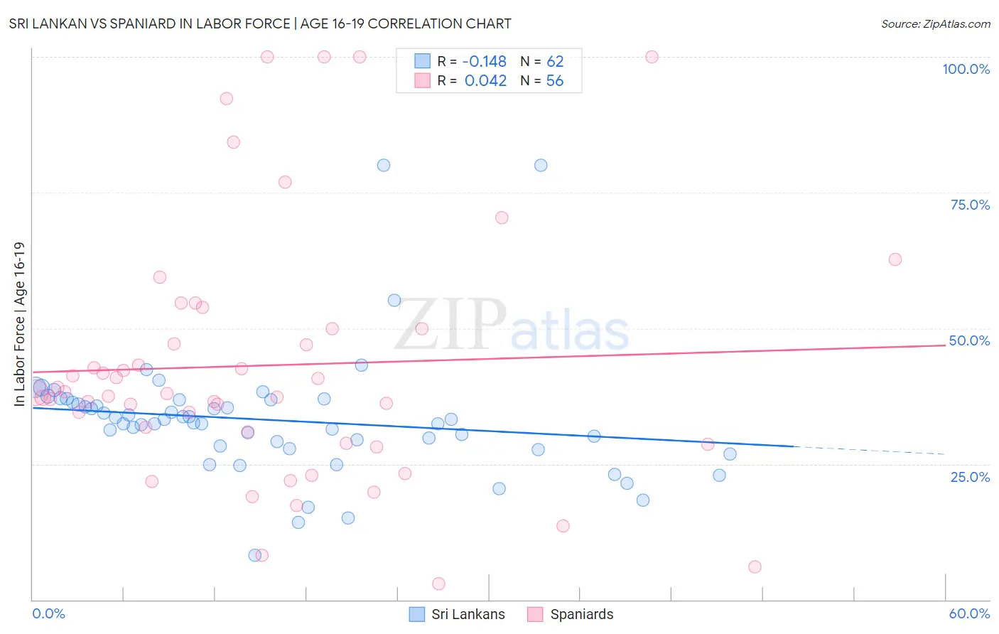 Sri Lankan vs Spaniard In Labor Force | Age 16-19