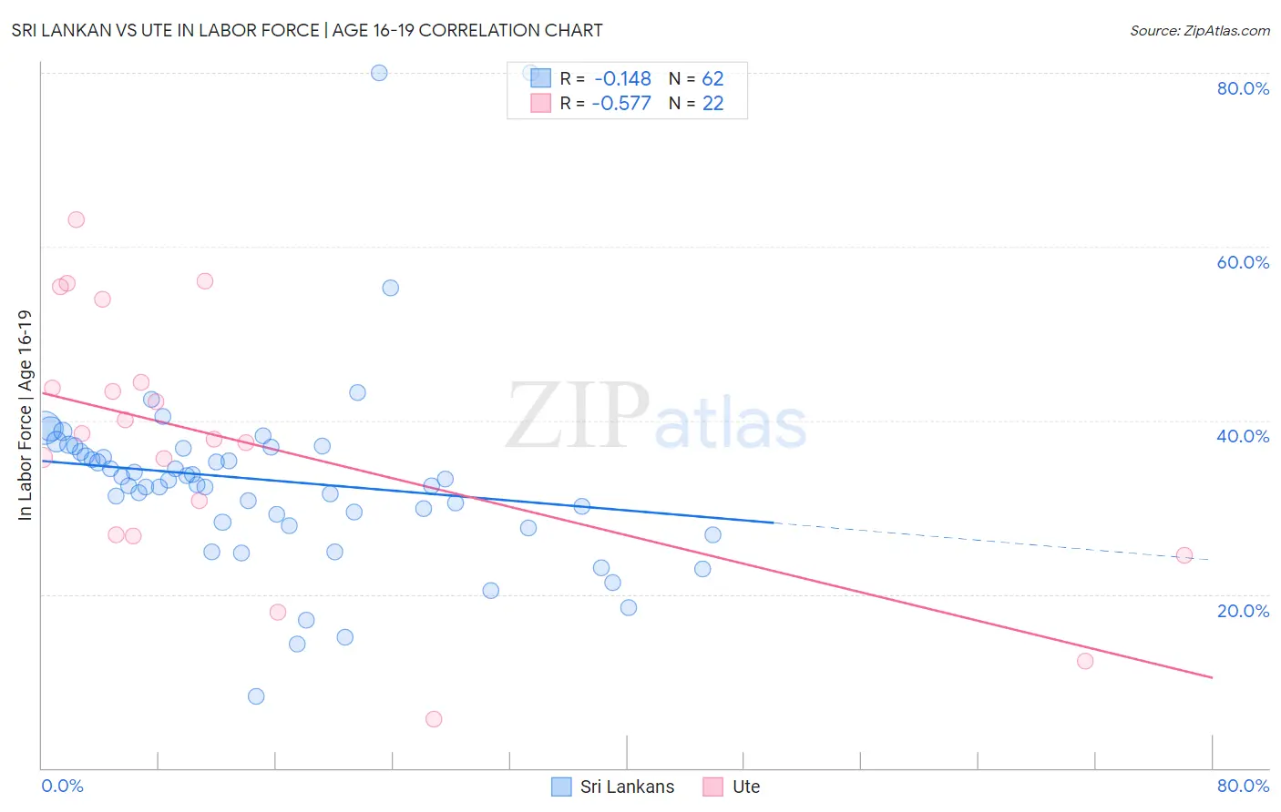 Sri Lankan vs Ute In Labor Force | Age 16-19