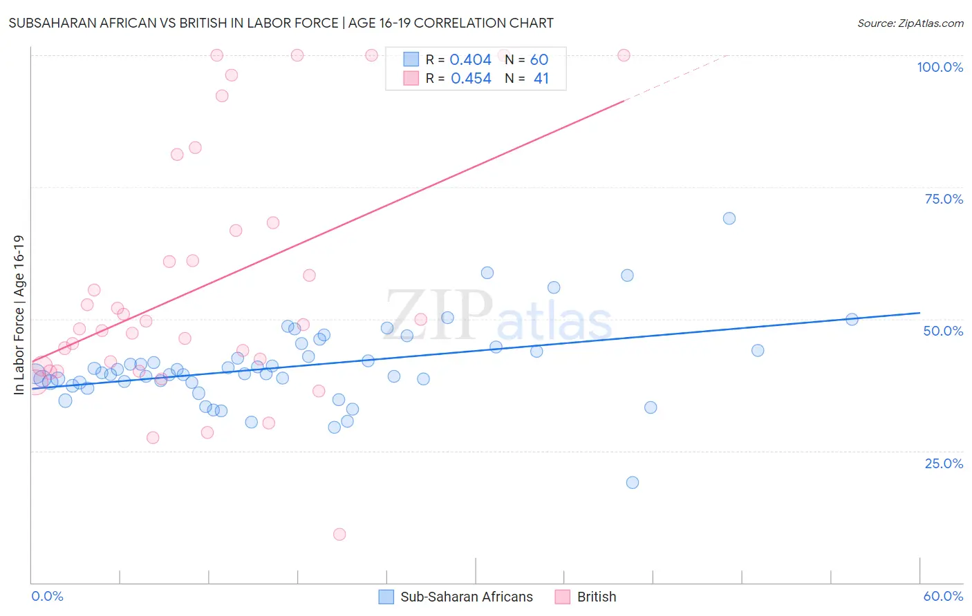 Subsaharan African vs British In Labor Force | Age 16-19