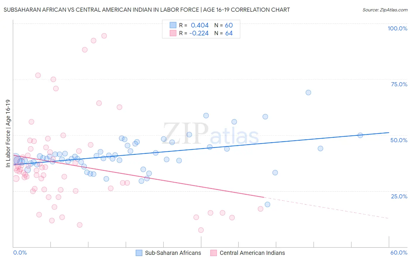 Subsaharan African vs Central American Indian In Labor Force | Age 16-19