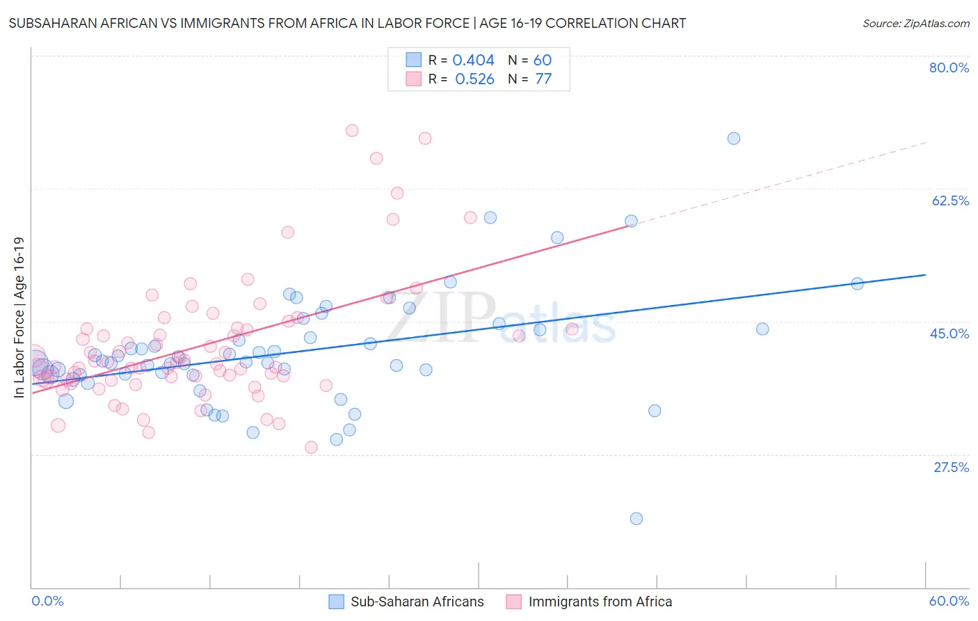 Subsaharan African vs Immigrants from Africa In Labor Force | Age 16-19
