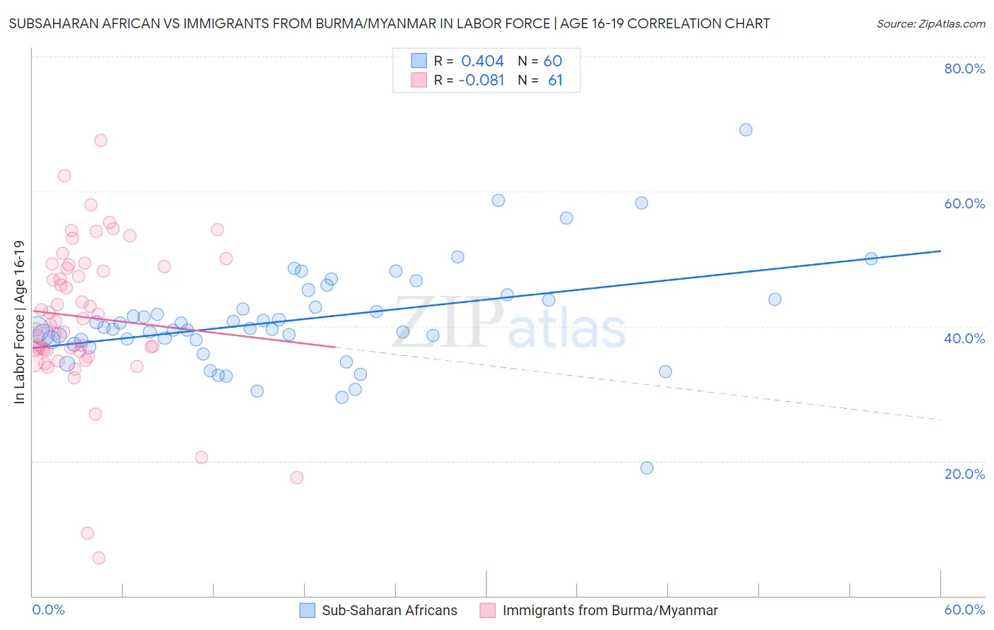 Subsaharan African vs Immigrants from Burma/Myanmar In Labor Force | Age 16-19