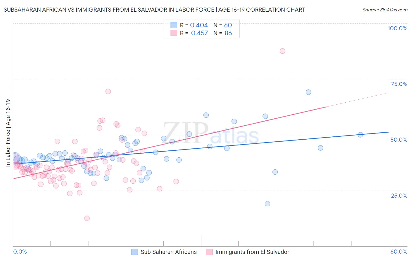 Subsaharan African vs Immigrants from El Salvador In Labor Force | Age 16-19