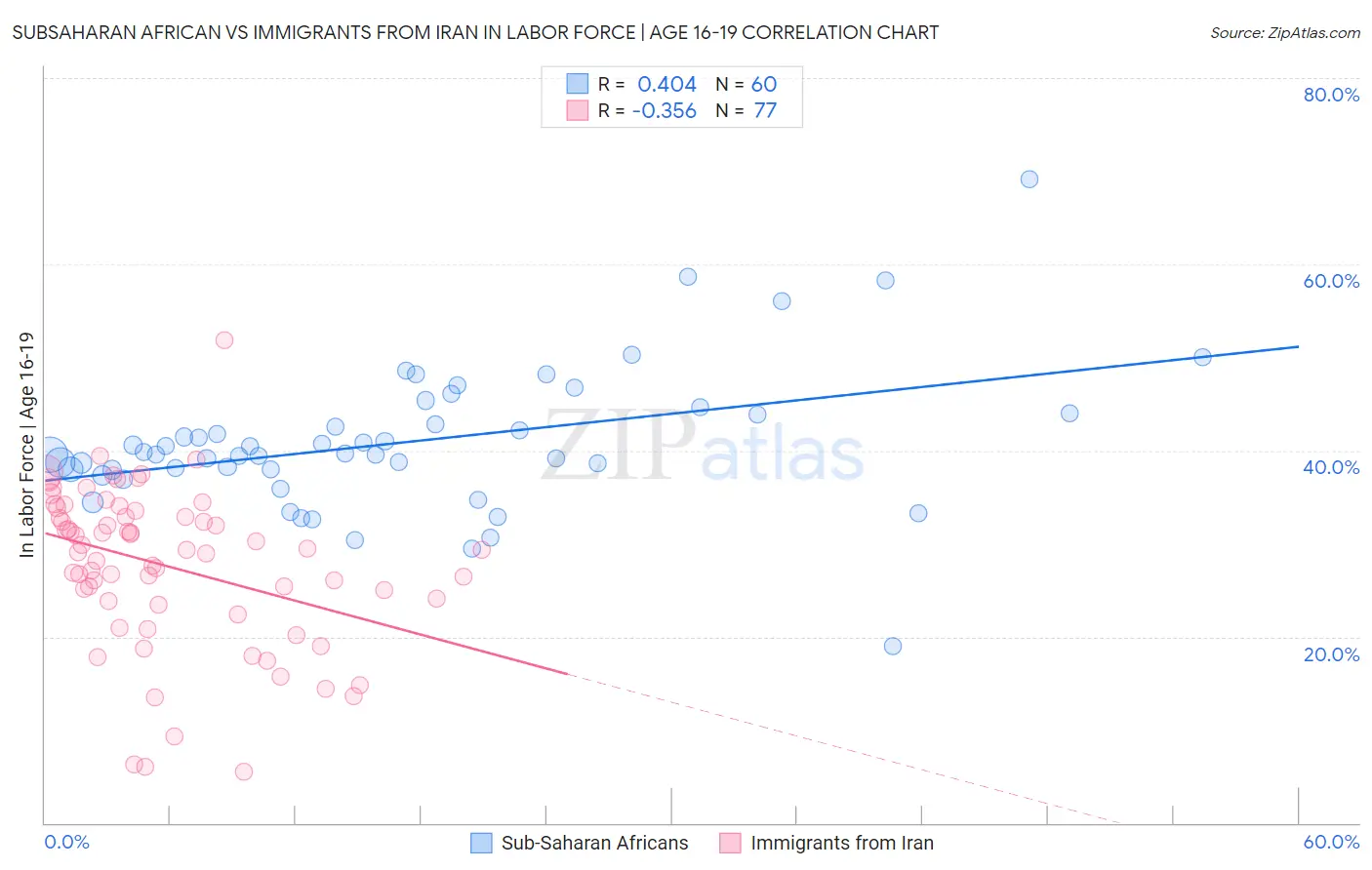 Subsaharan African vs Immigrants from Iran In Labor Force | Age 16-19