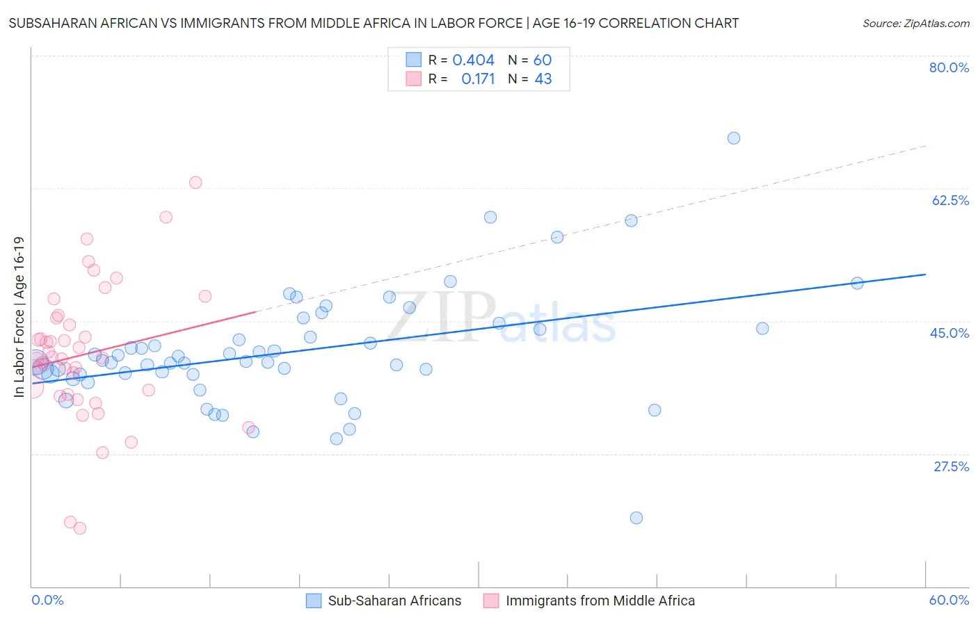 Subsaharan African vs Immigrants from Middle Africa In Labor Force | Age 16-19