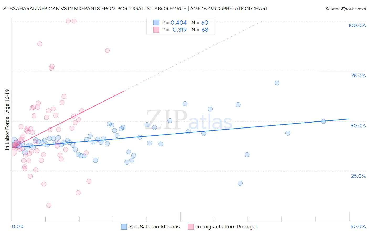 Subsaharan African vs Immigrants from Portugal In Labor Force | Age 16-19