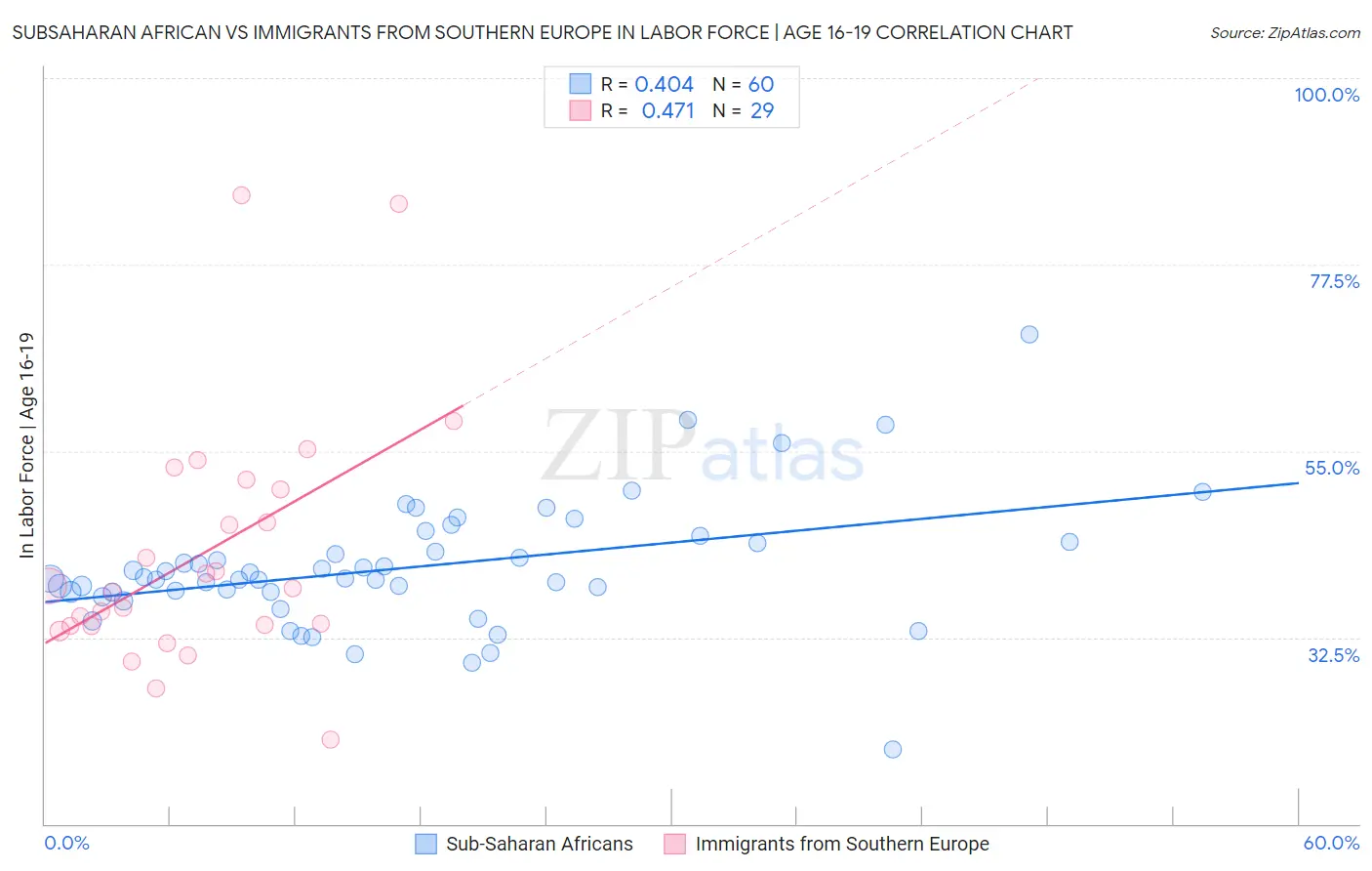 Subsaharan African vs Immigrants from Southern Europe In Labor Force | Age 16-19