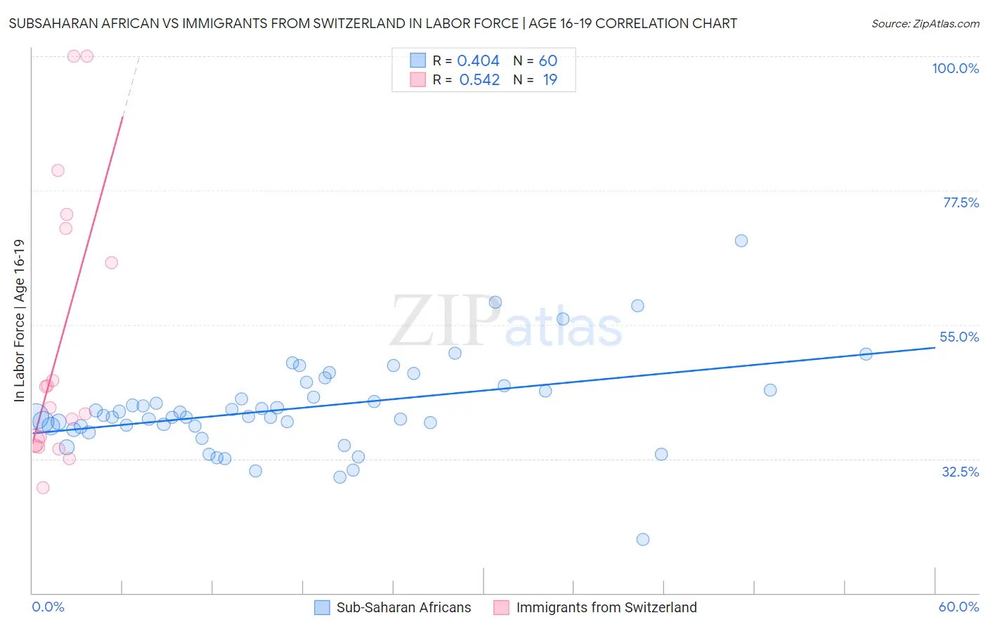 Subsaharan African vs Immigrants from Switzerland In Labor Force | Age 16-19