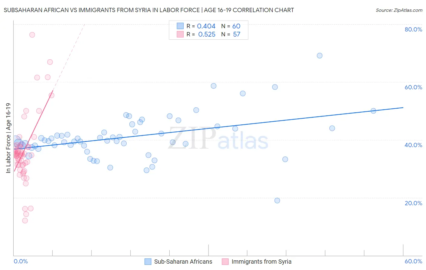 Subsaharan African vs Immigrants from Syria In Labor Force | Age 16-19