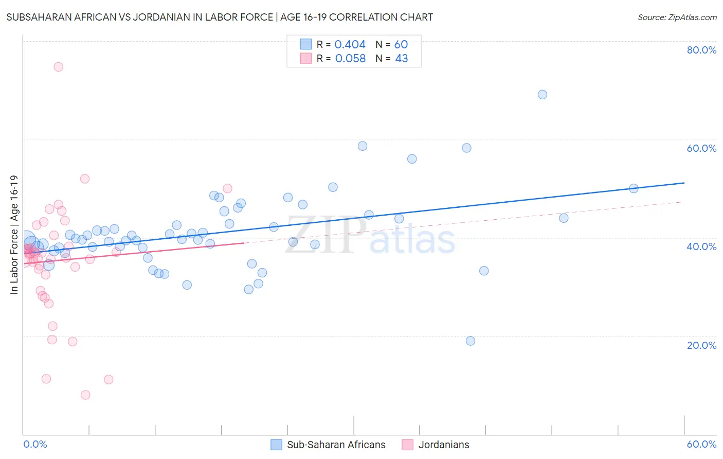 Subsaharan African vs Jordanian In Labor Force | Age 16-19
