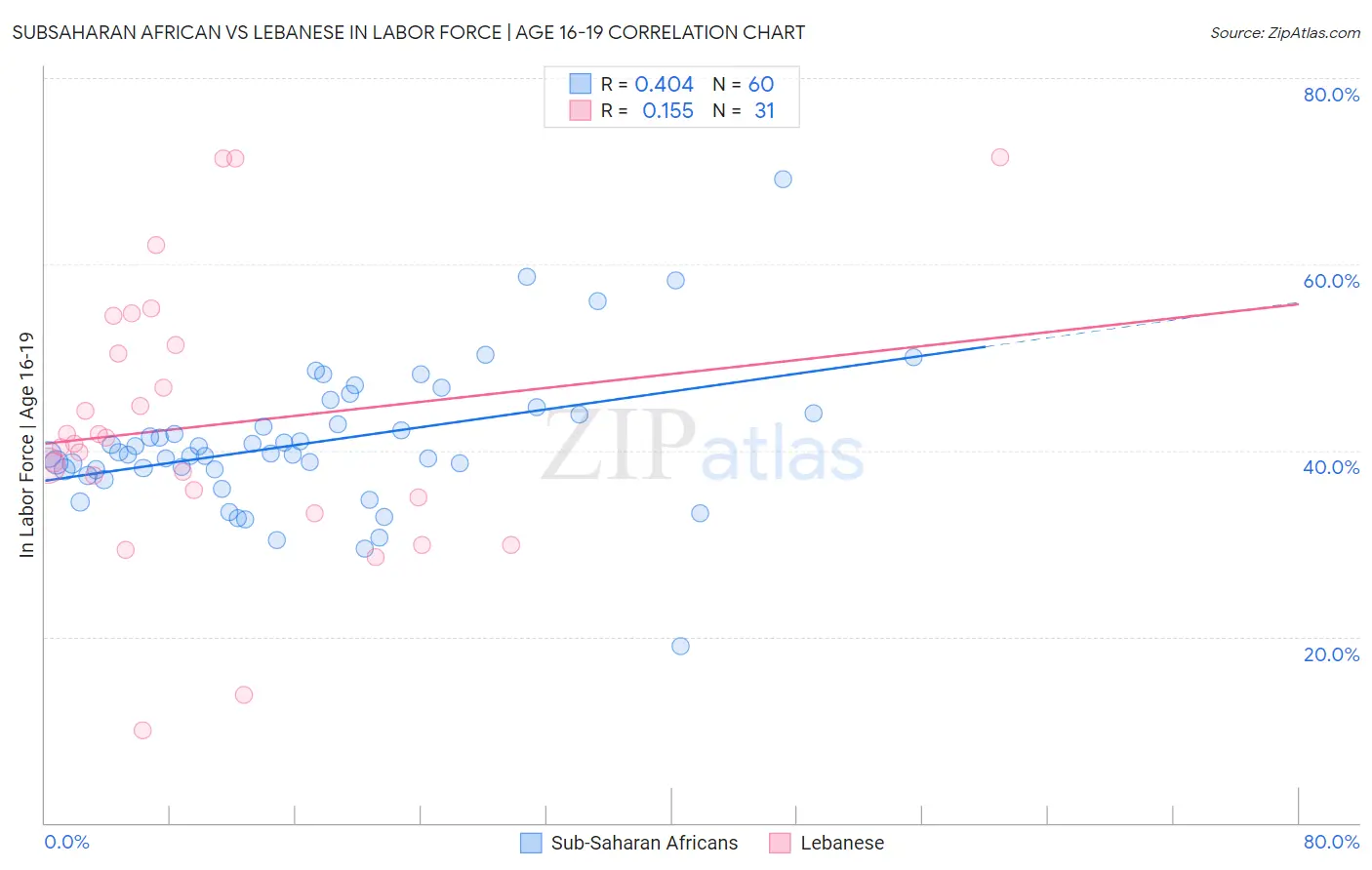 Subsaharan African vs Lebanese In Labor Force | Age 16-19