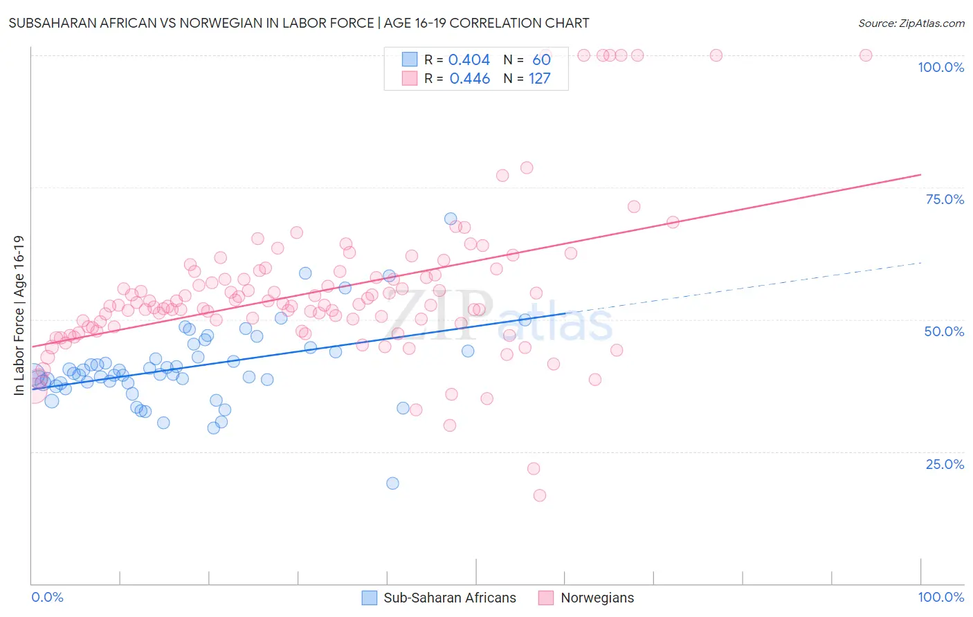 Subsaharan African vs Norwegian In Labor Force | Age 16-19