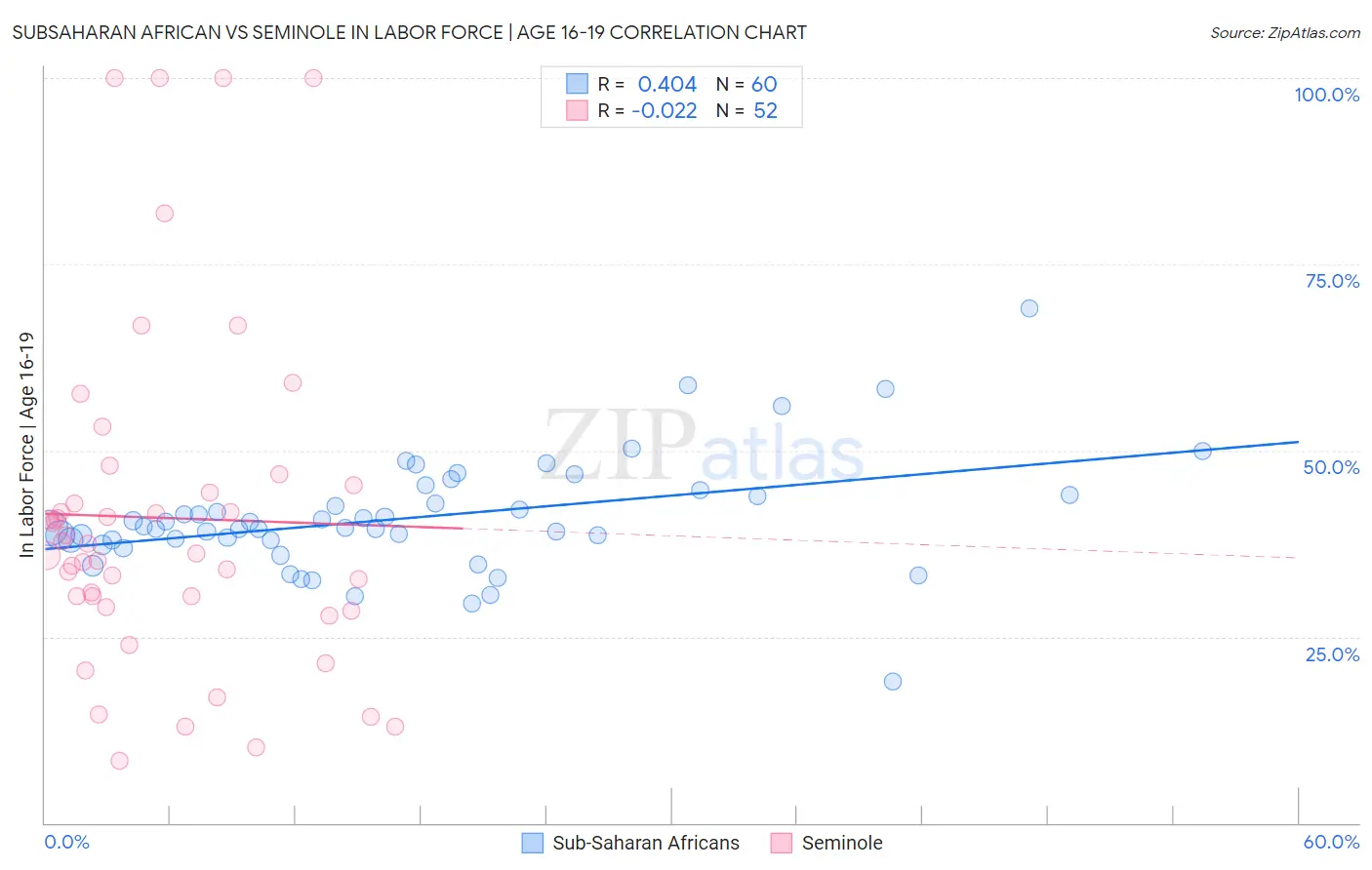 Subsaharan African vs Seminole In Labor Force | Age 16-19