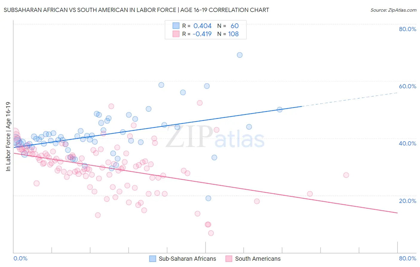 Subsaharan African vs South American In Labor Force | Age 16-19