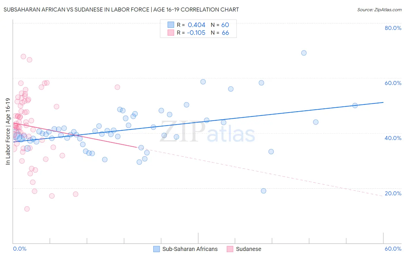 Subsaharan African vs Sudanese In Labor Force | Age 16-19