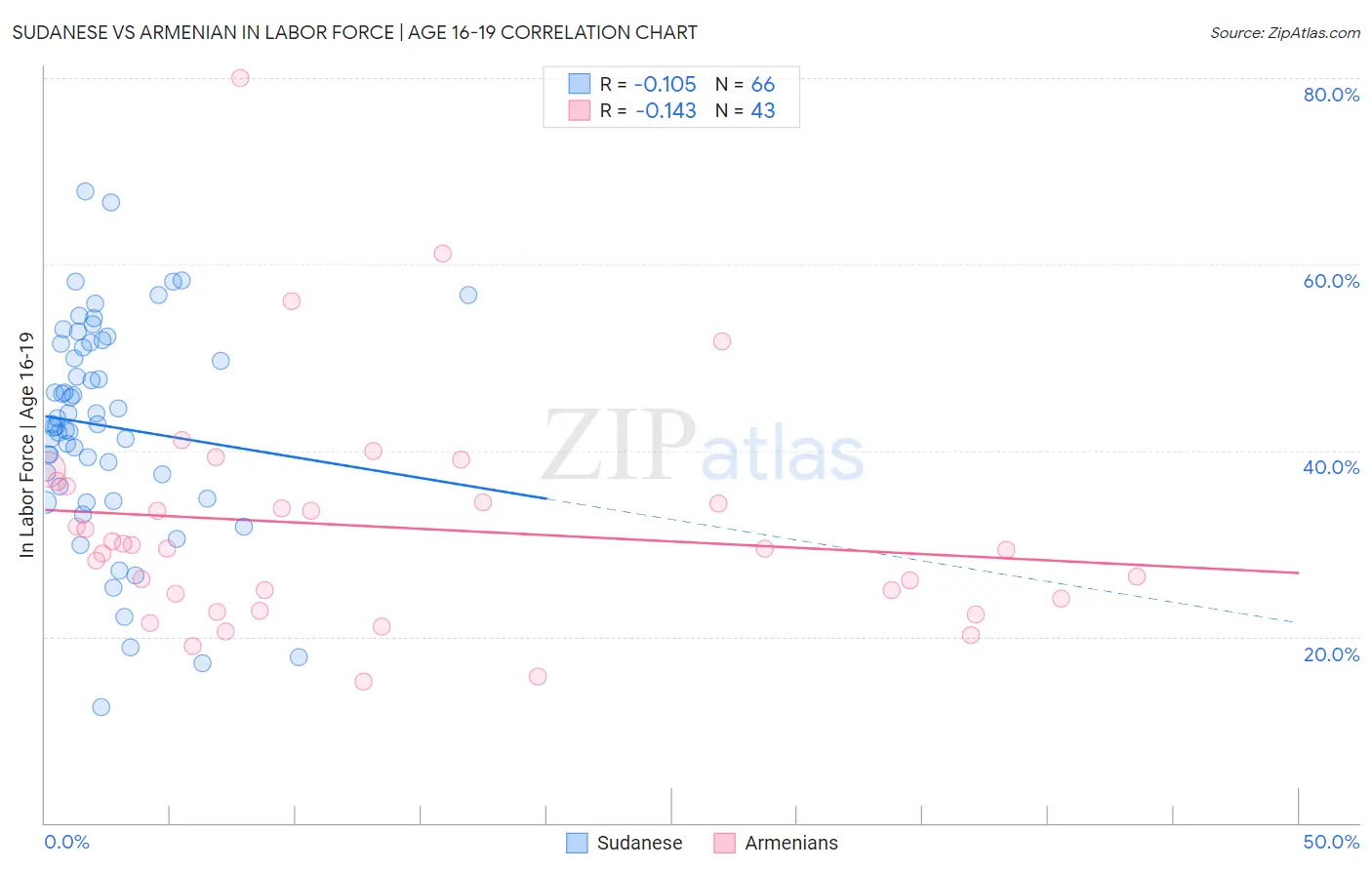 Sudanese vs Armenian In Labor Force | Age 16-19