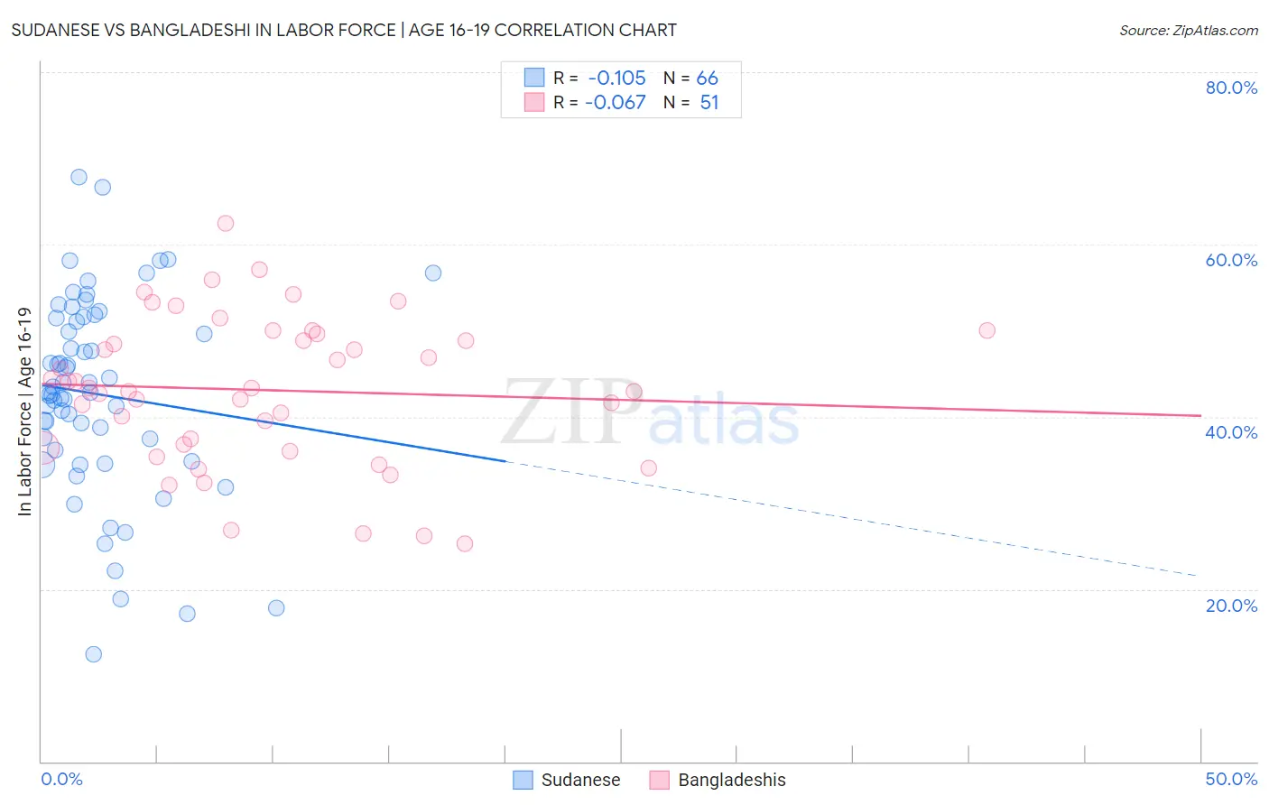 Sudanese vs Bangladeshi In Labor Force | Age 16-19