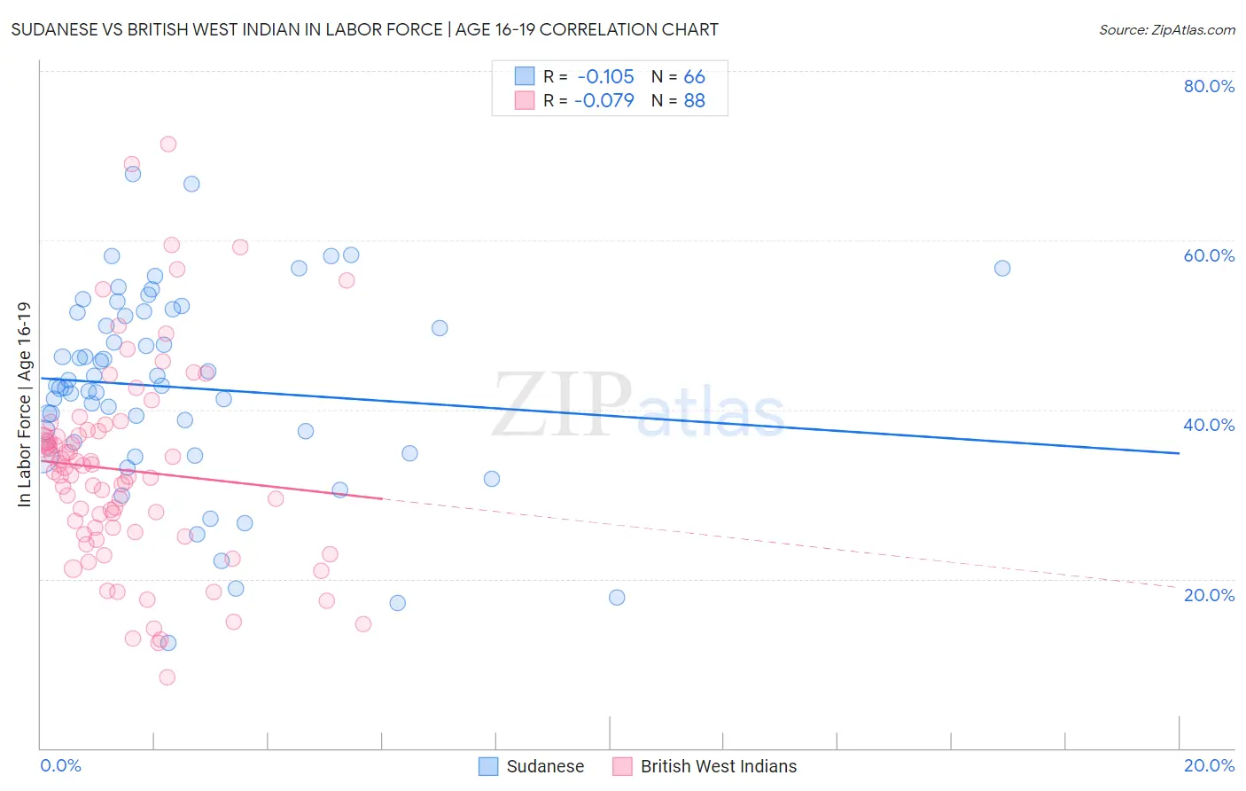 Sudanese vs British West Indian In Labor Force | Age 16-19