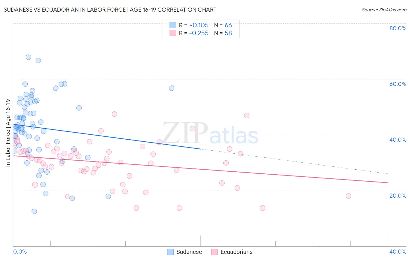 Sudanese vs Ecuadorian In Labor Force | Age 16-19