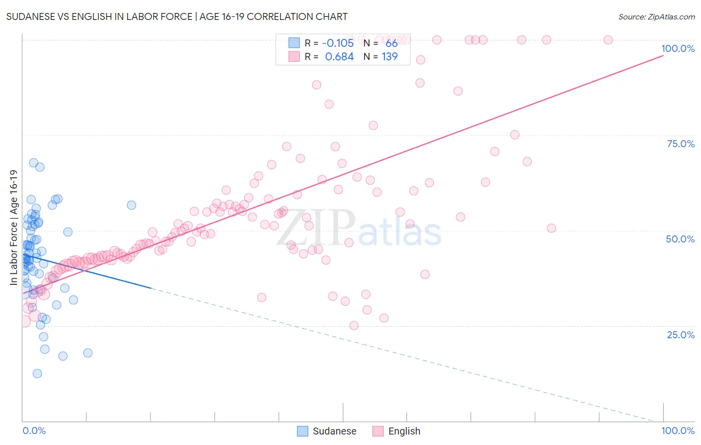 Sudanese vs English In Labor Force | Age 16-19