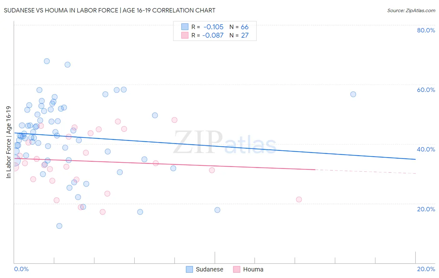 Sudanese vs Houma In Labor Force | Age 16-19