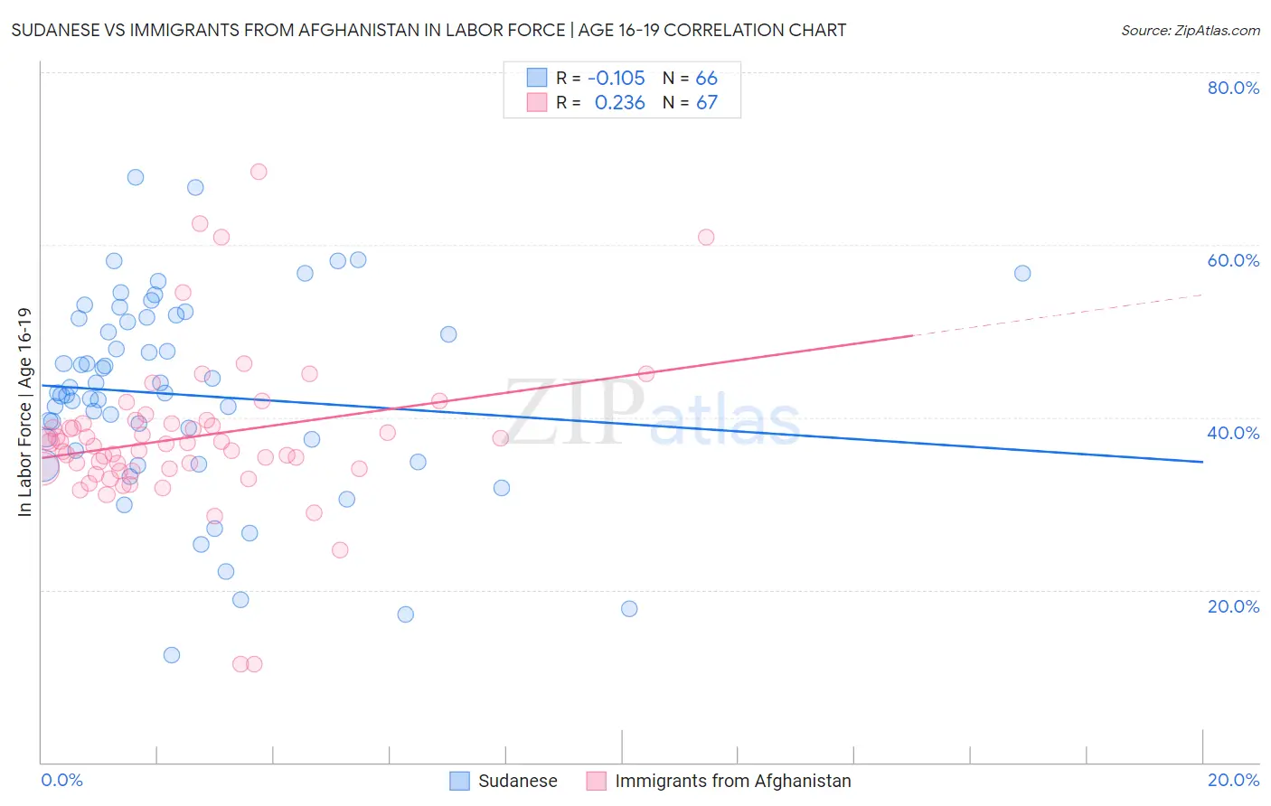 Sudanese vs Immigrants from Afghanistan In Labor Force | Age 16-19