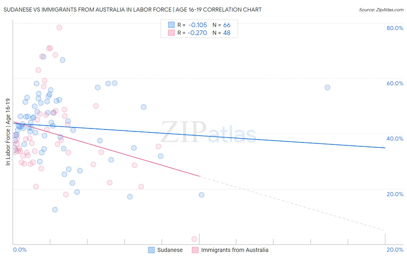 Sudanese vs Immigrants from Australia In Labor Force | Age 16-19