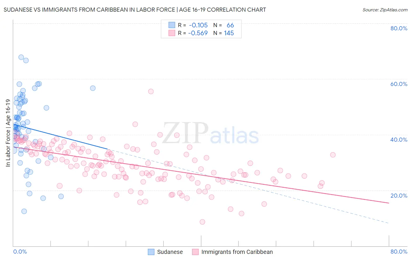 Sudanese vs Immigrants from Caribbean In Labor Force | Age 16-19