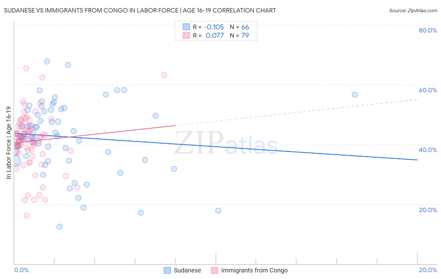 Sudanese vs Immigrants from Congo In Labor Force | Age 16-19