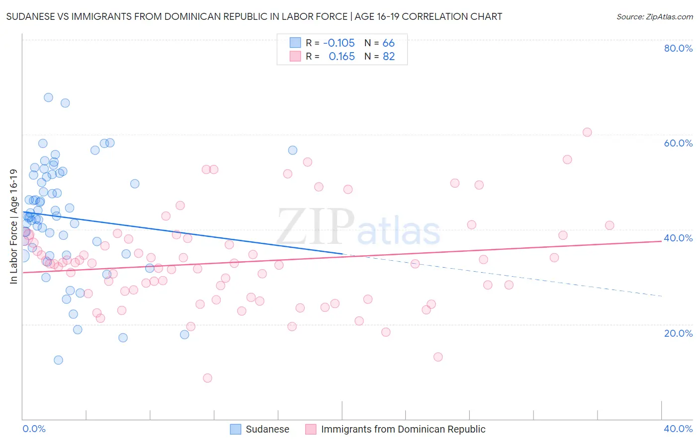 Sudanese vs Immigrants from Dominican Republic In Labor Force | Age 16-19