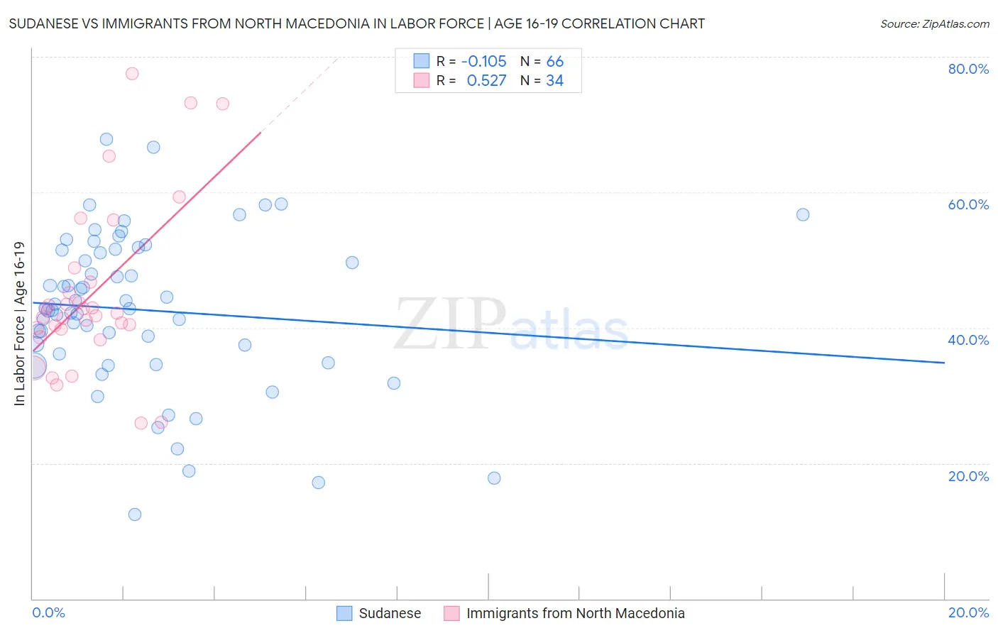 Sudanese vs Immigrants from North Macedonia In Labor Force | Age 16-19