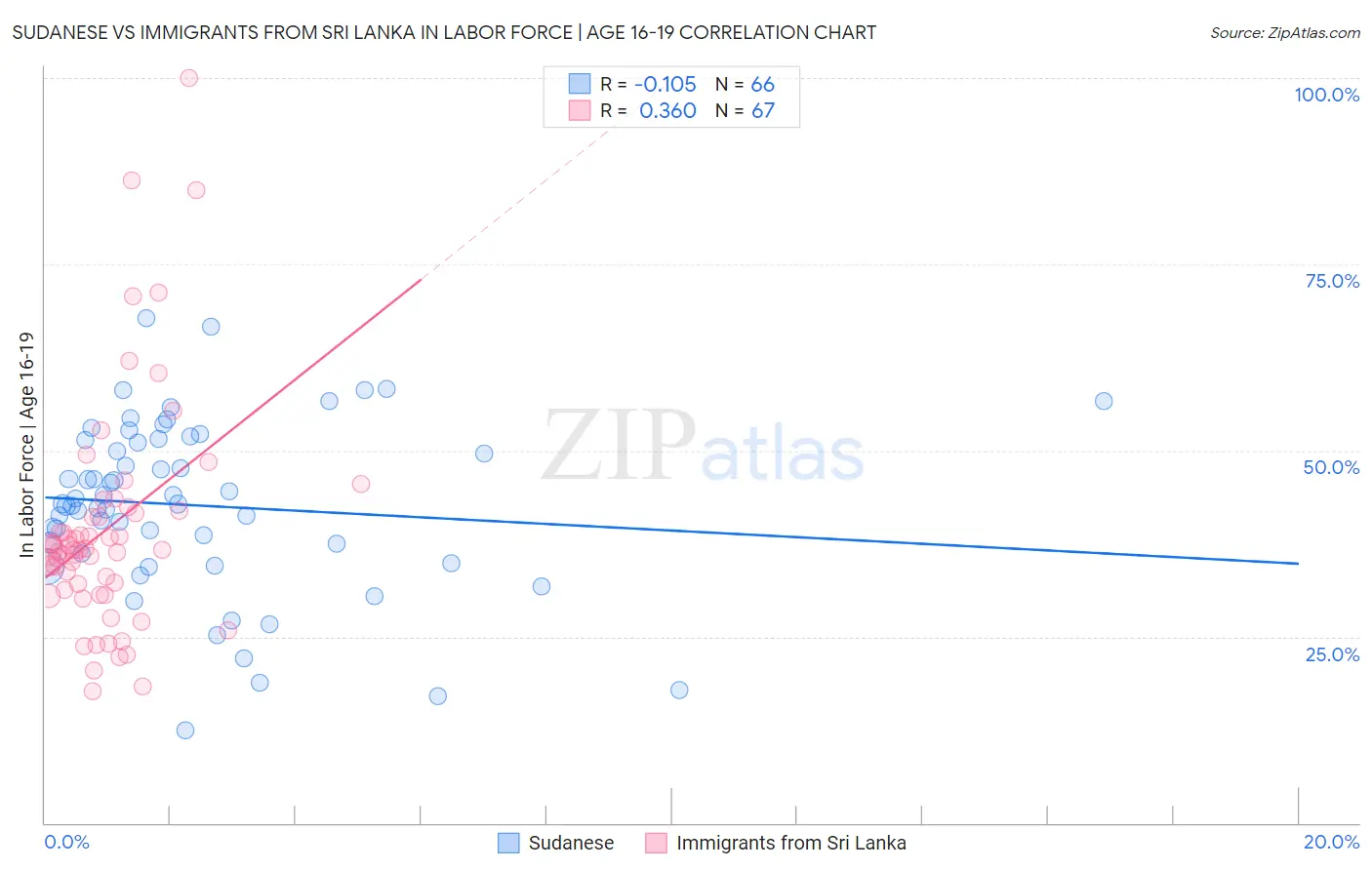 Sudanese vs Immigrants from Sri Lanka In Labor Force | Age 16-19