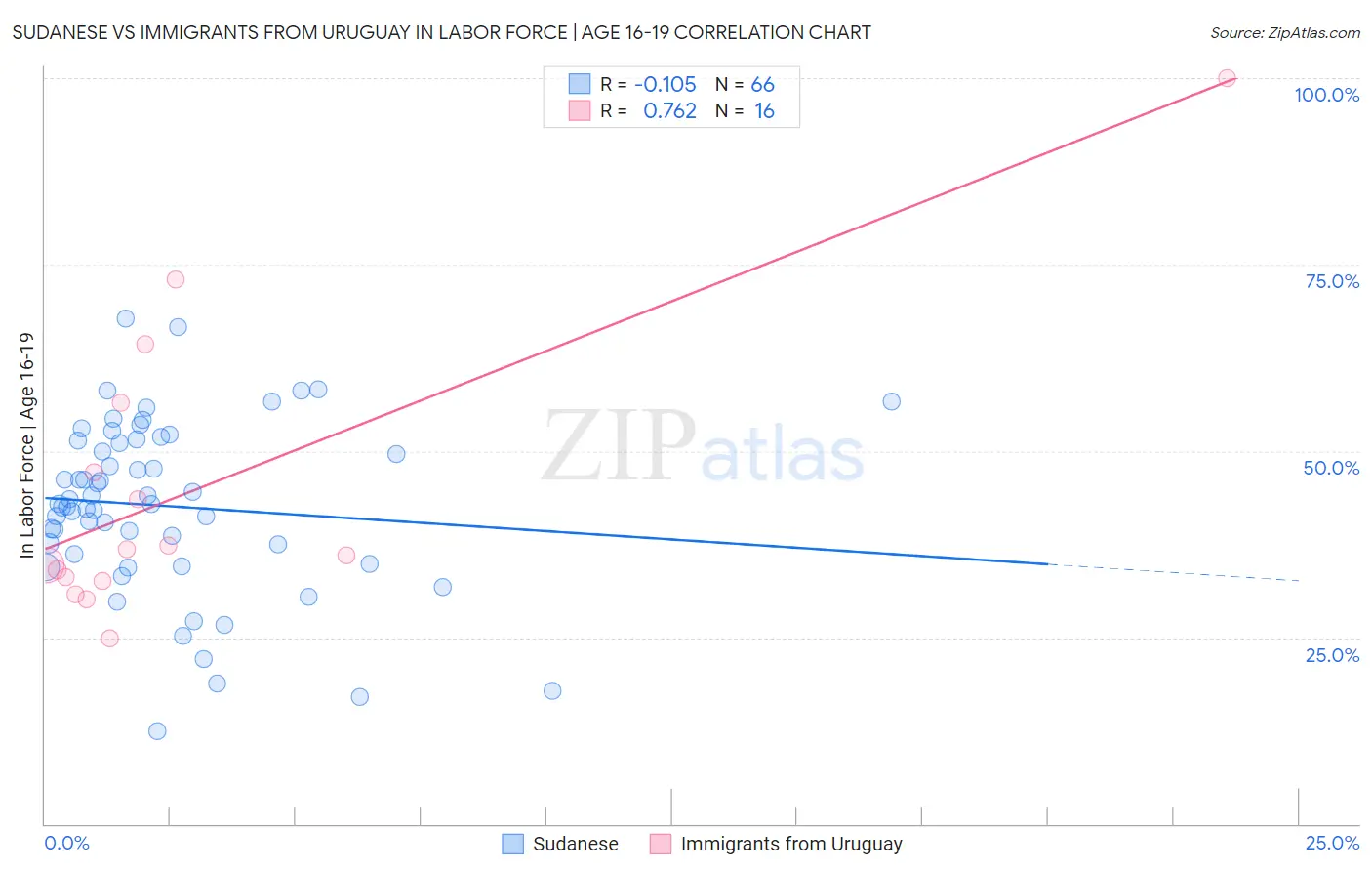 Sudanese vs Immigrants from Uruguay In Labor Force | Age 16-19