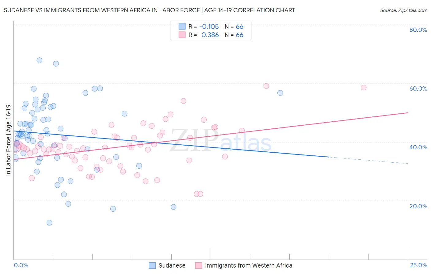 Sudanese vs Immigrants from Western Africa In Labor Force | Age 16-19