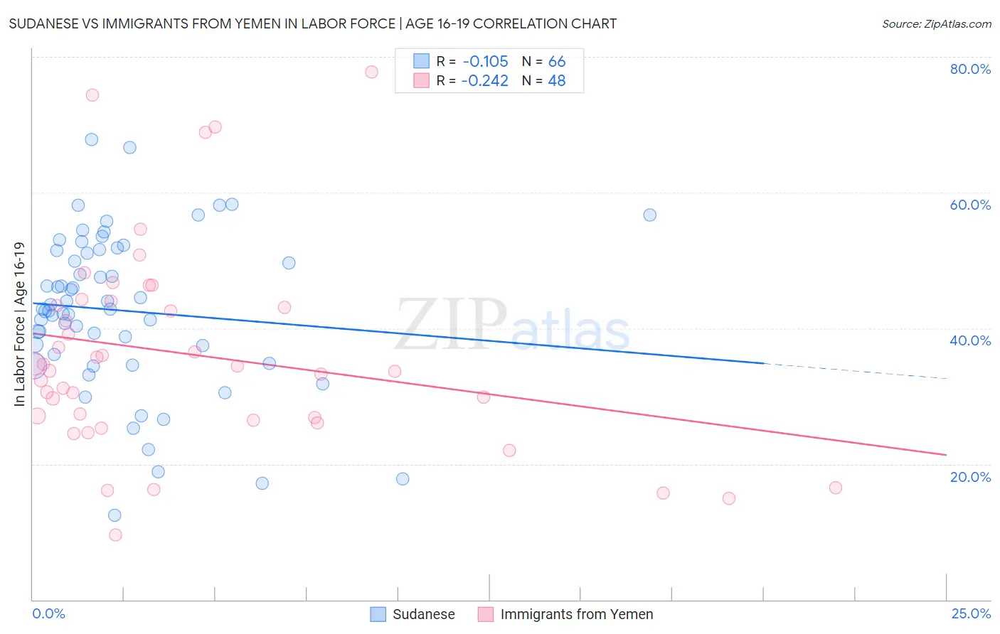 Sudanese vs Immigrants from Yemen In Labor Force | Age 16-19