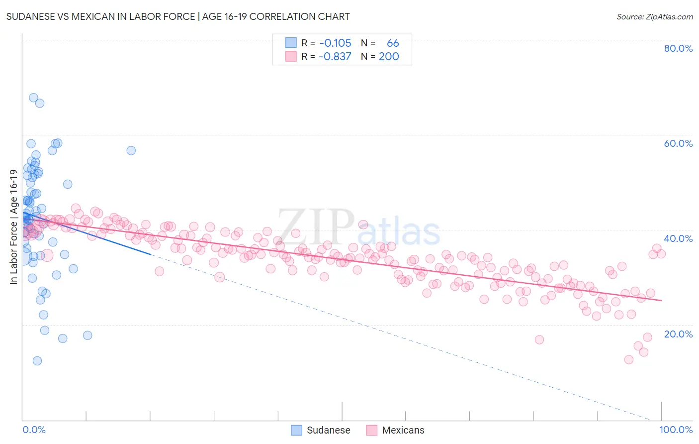 Sudanese vs Mexican In Labor Force | Age 16-19