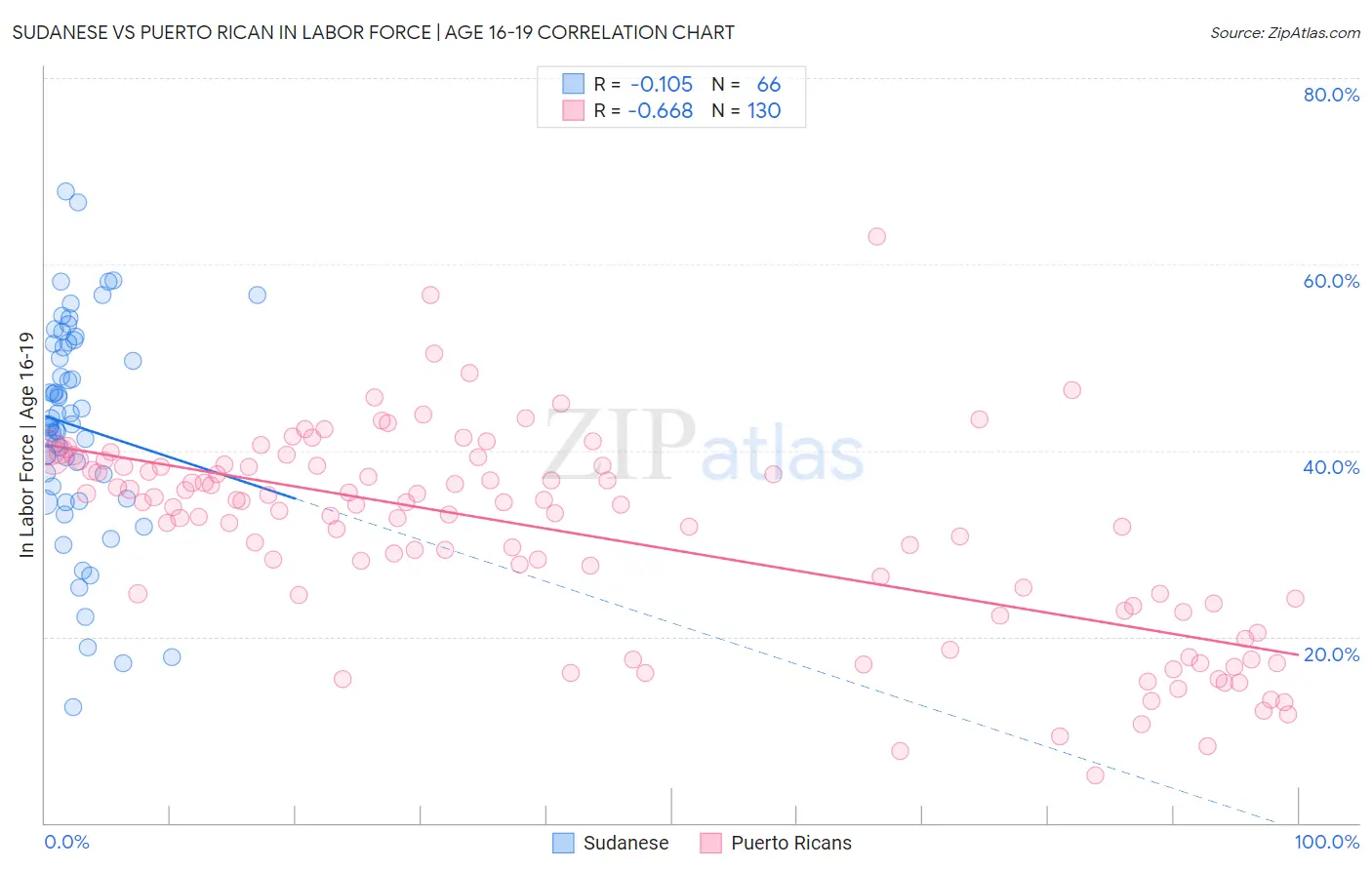 Sudanese vs Puerto Rican In Labor Force | Age 16-19