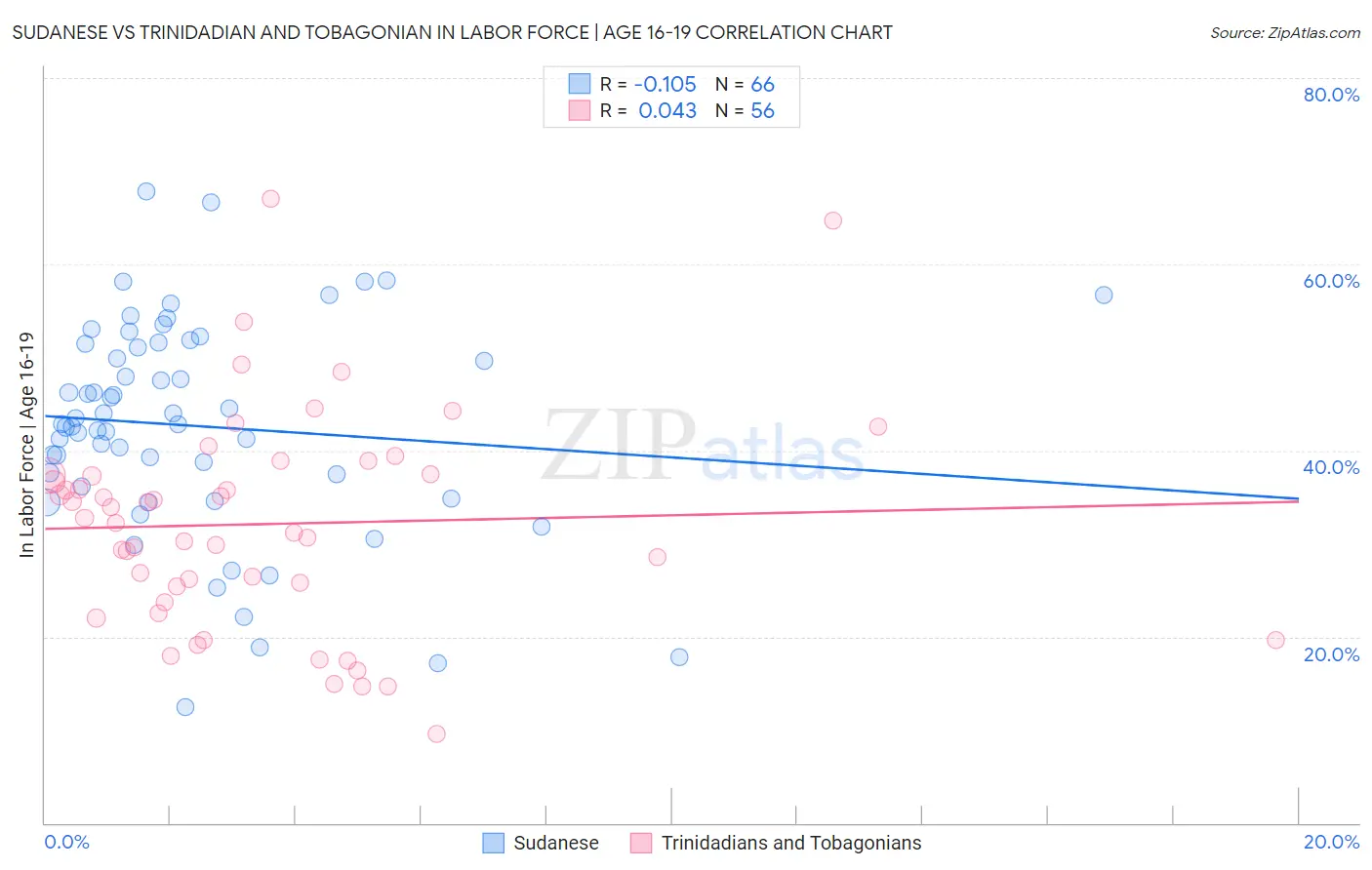 Sudanese vs Trinidadian and Tobagonian In Labor Force | Age 16-19