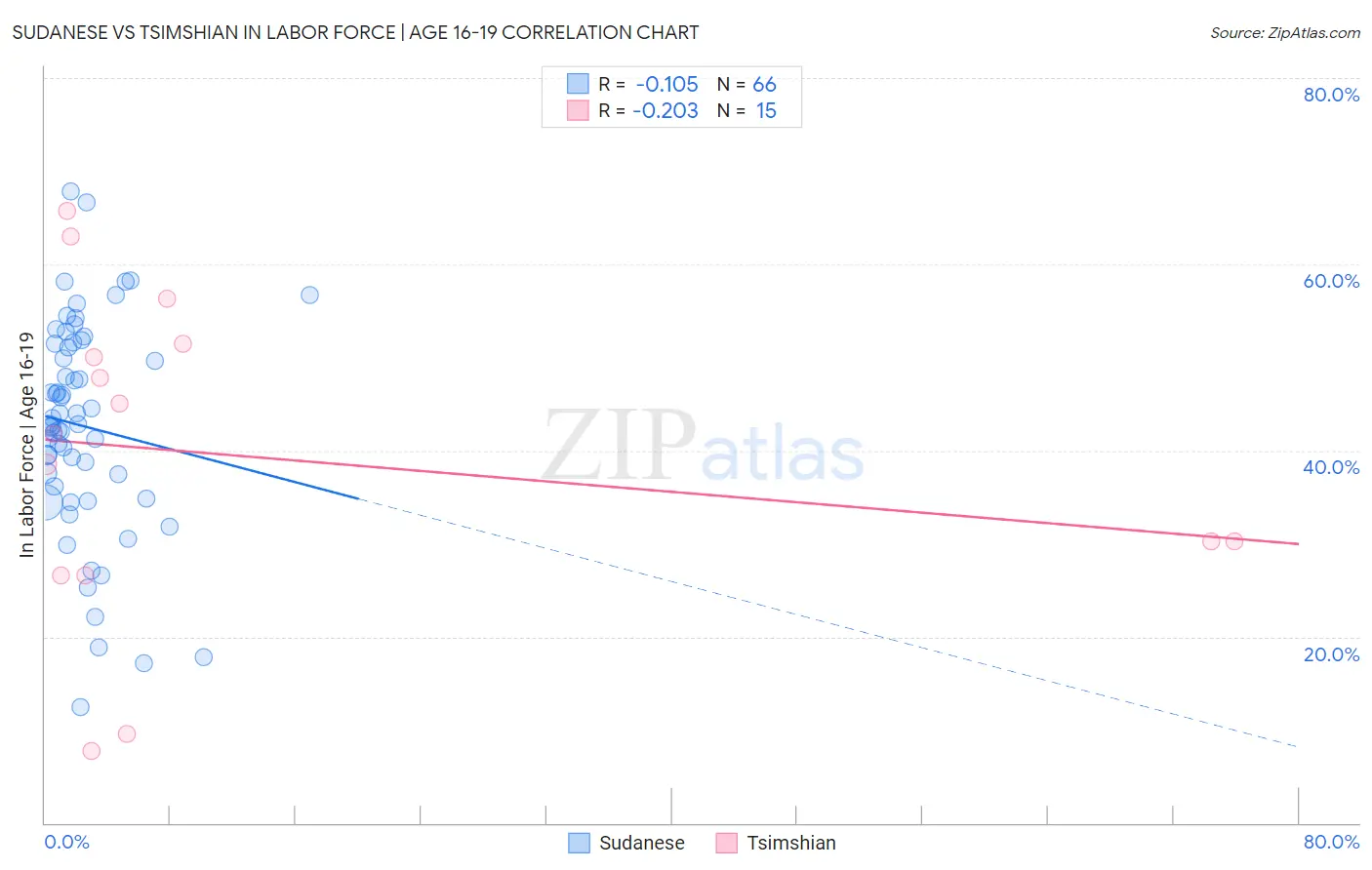 Sudanese vs Tsimshian In Labor Force | Age 16-19