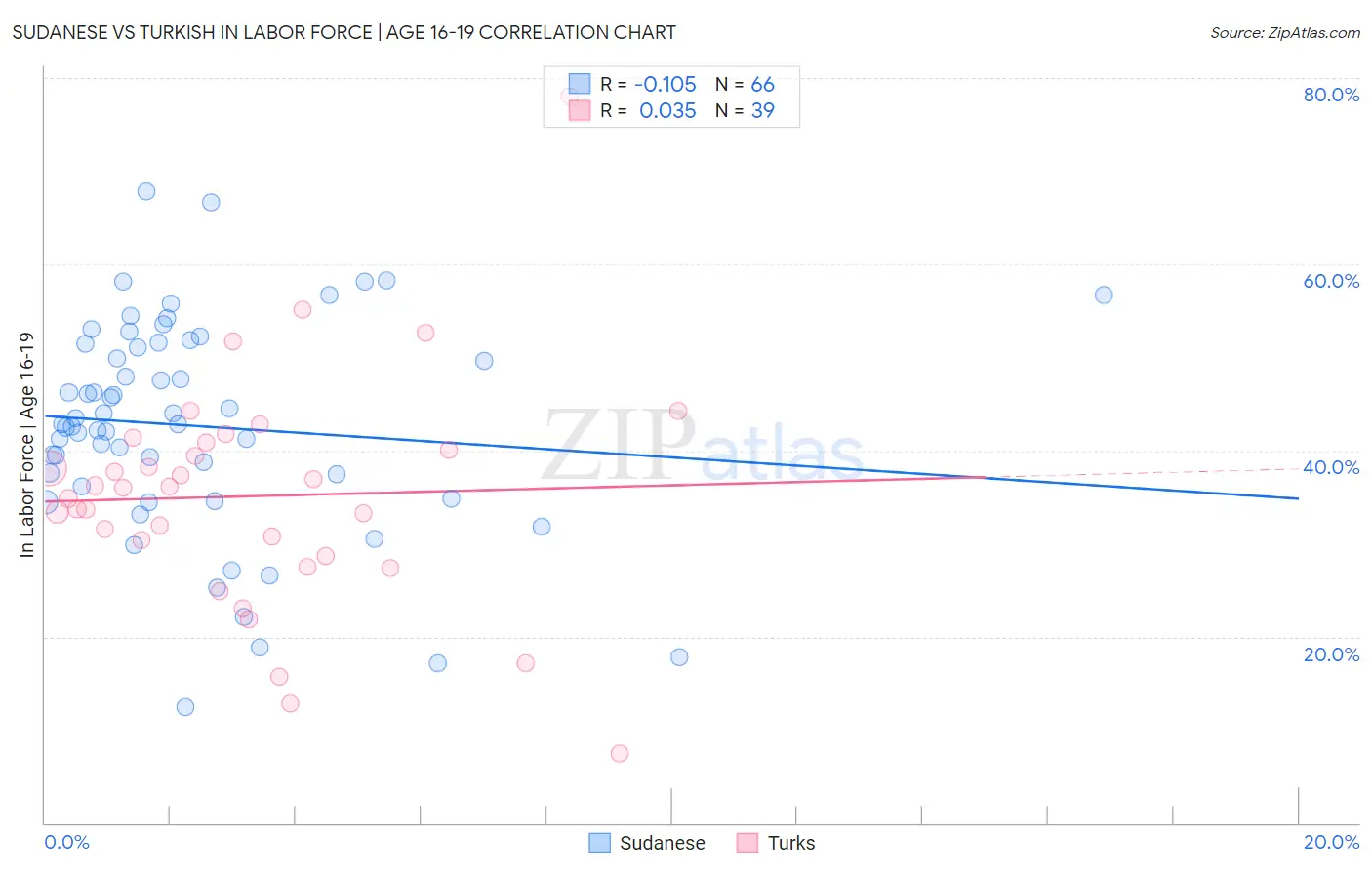 Sudanese vs Turkish In Labor Force | Age 16-19