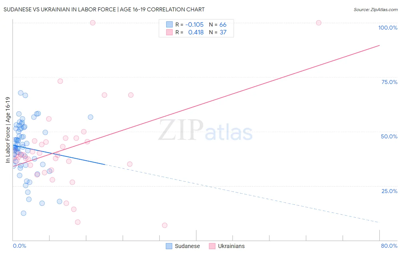 Sudanese vs Ukrainian In Labor Force | Age 16-19